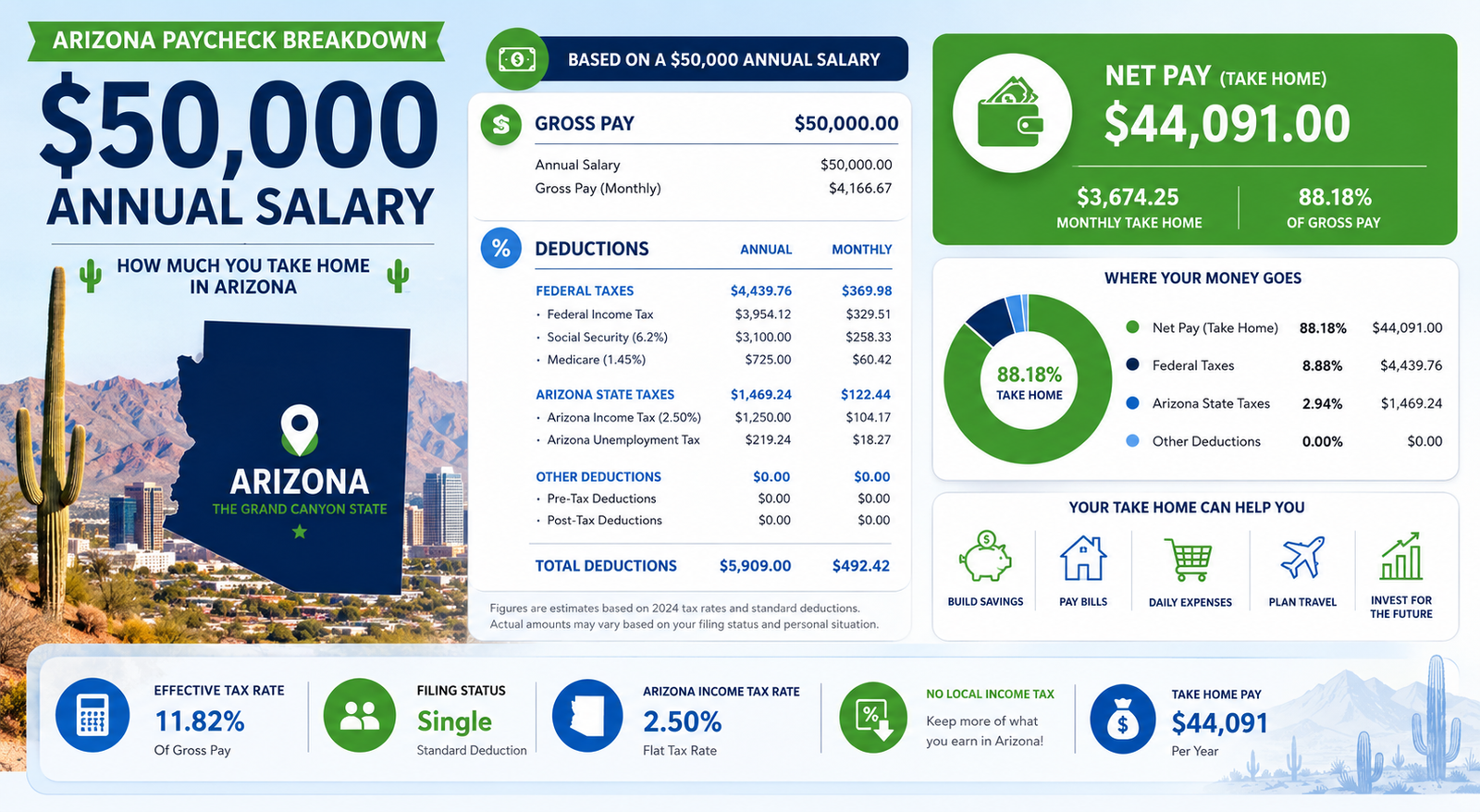$50,000 Salary After Tax in Arizona breakdown 2026