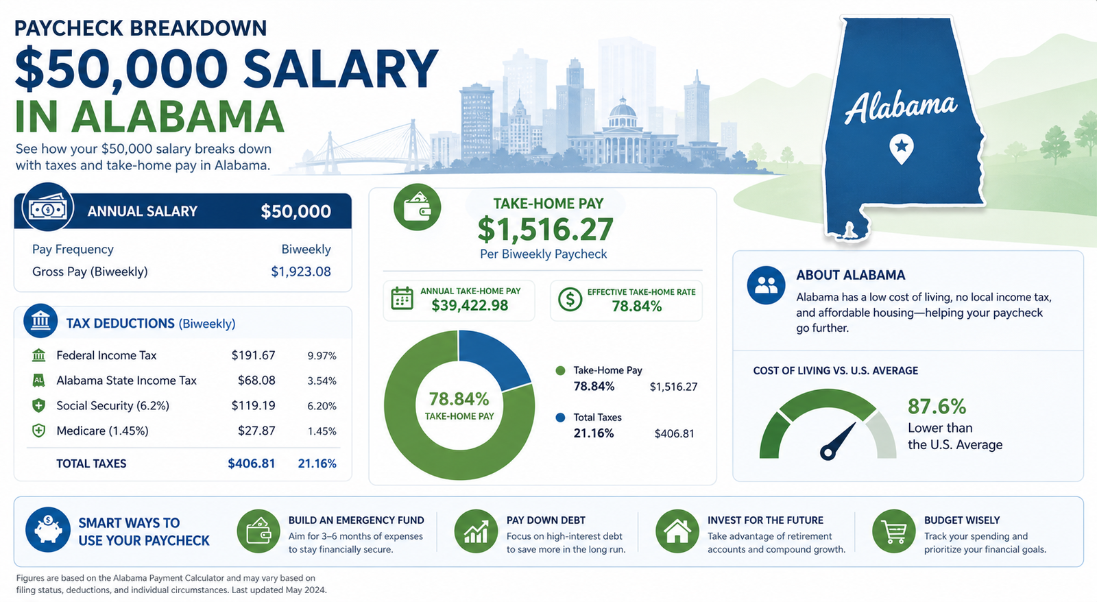 $50,000 Salary After Tax in Alabama breakdown 2026