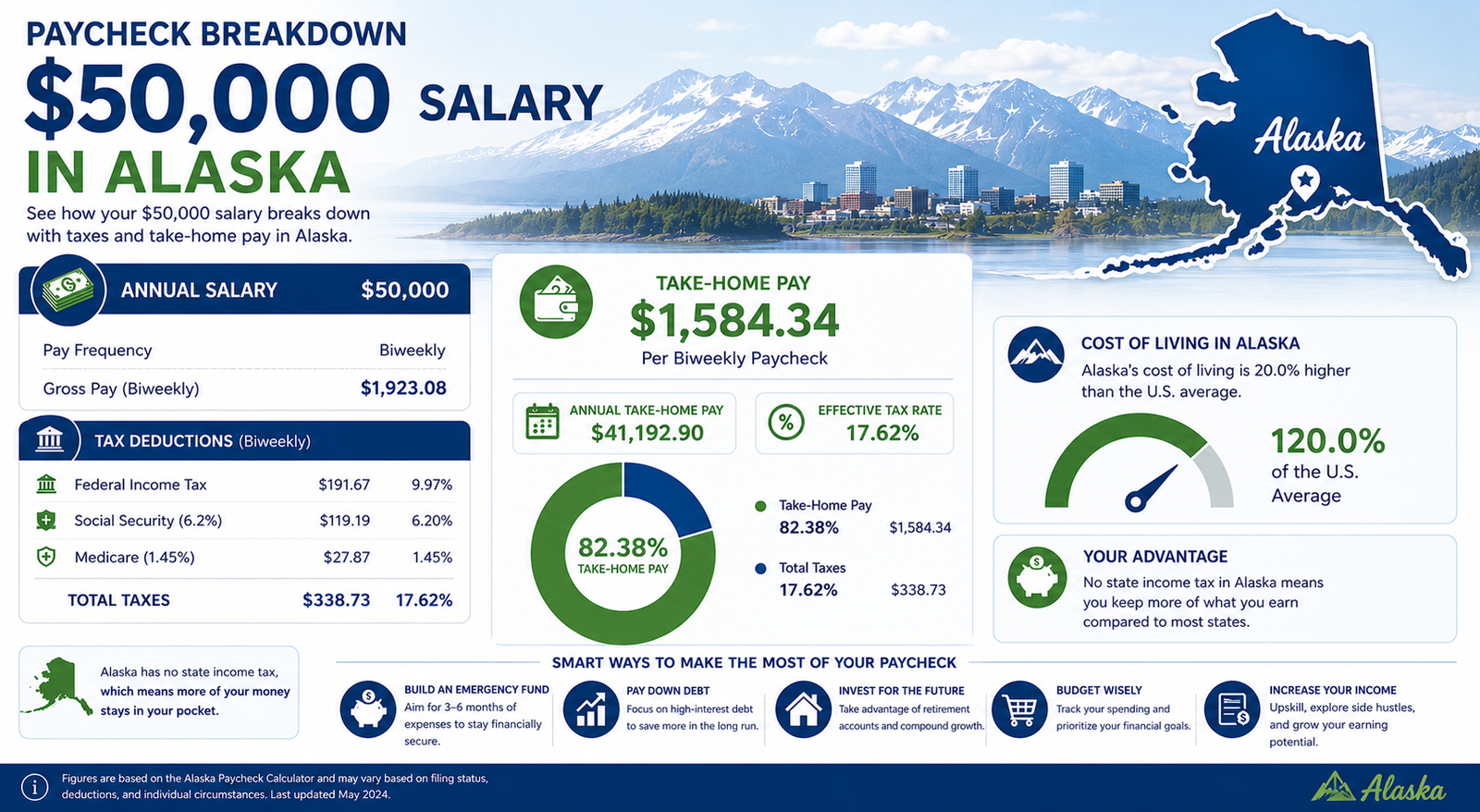 $50,000 Salary After Tax in Alaska breakdown 2026