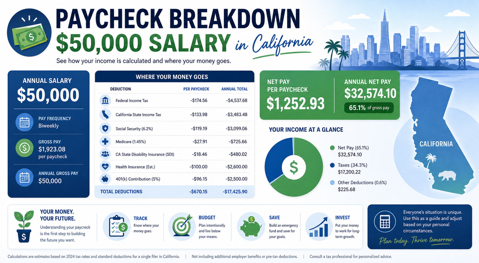 $50,000 Salary After Tax in California breakdown 2026