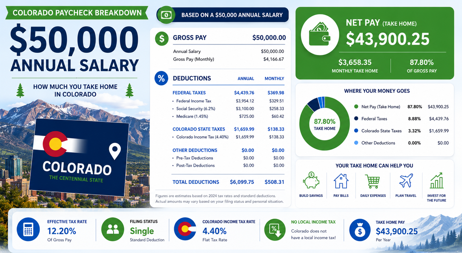 $50,000 Salary After Tax in Colorado breakdown 2026
