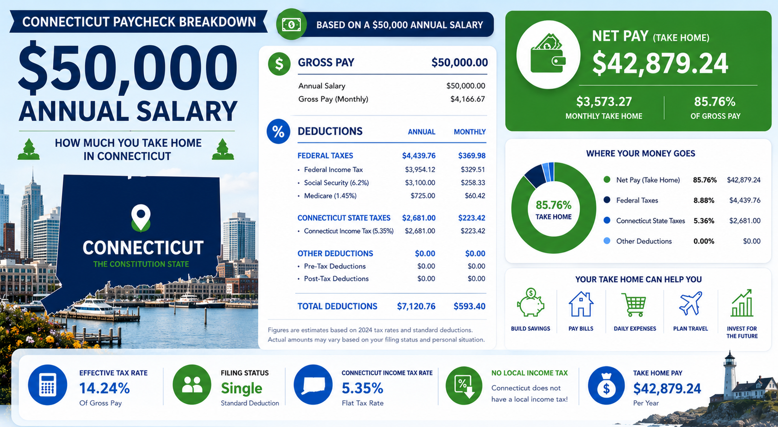 $50,000 Salary After Tax in Connecticut breakdown 2026