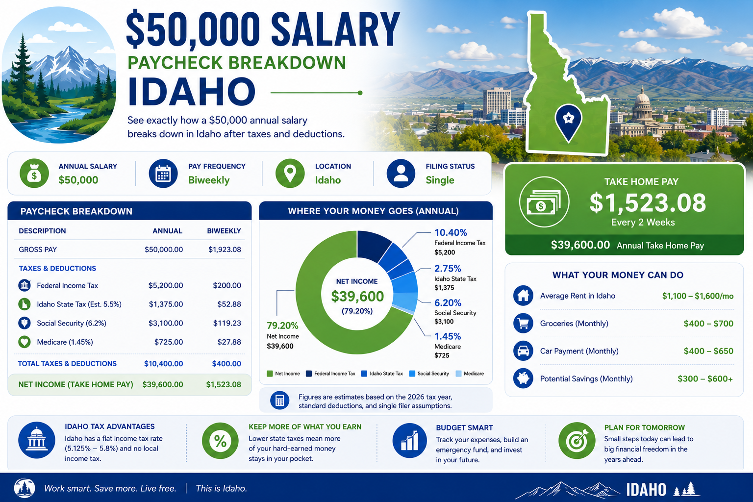 $50,000 Salary After Tax in Idaho breakdown 2026
