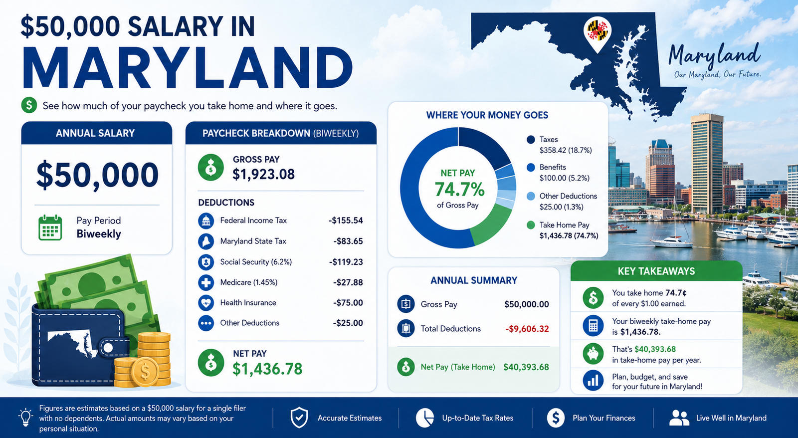 $50,000 Salary After Tax in Maryland breakdown 2026