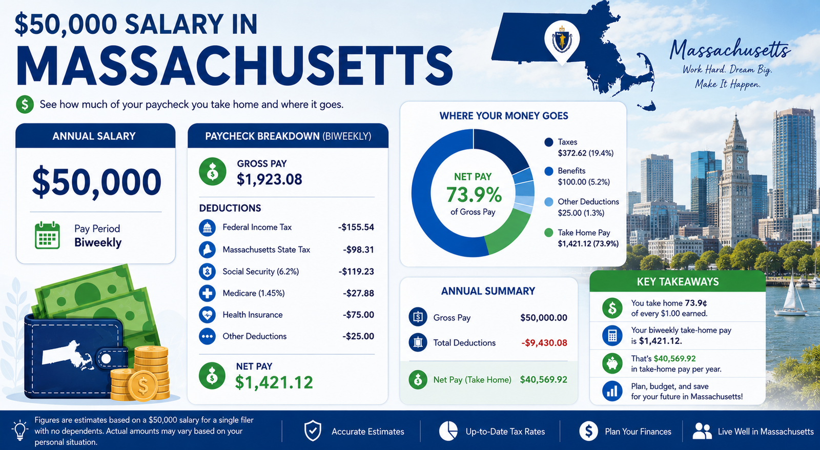 $50,000 Salary After Tax in Massachusetts breakdown 2026