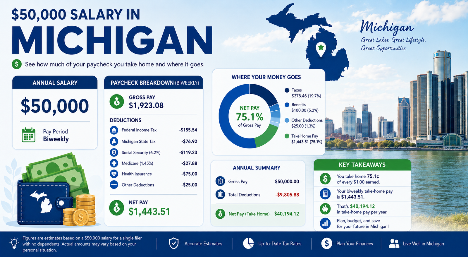 $50,000 Salary After Tax in Michigan breakdown 2026