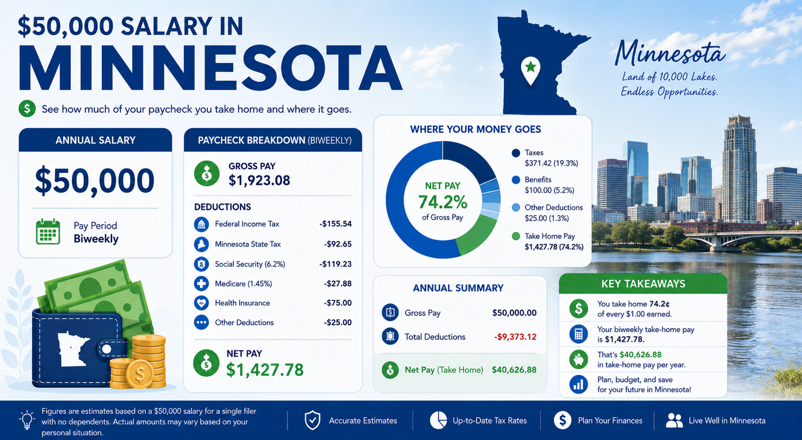 $50,000 Salary After Tax in Minnesota breakdown 2026