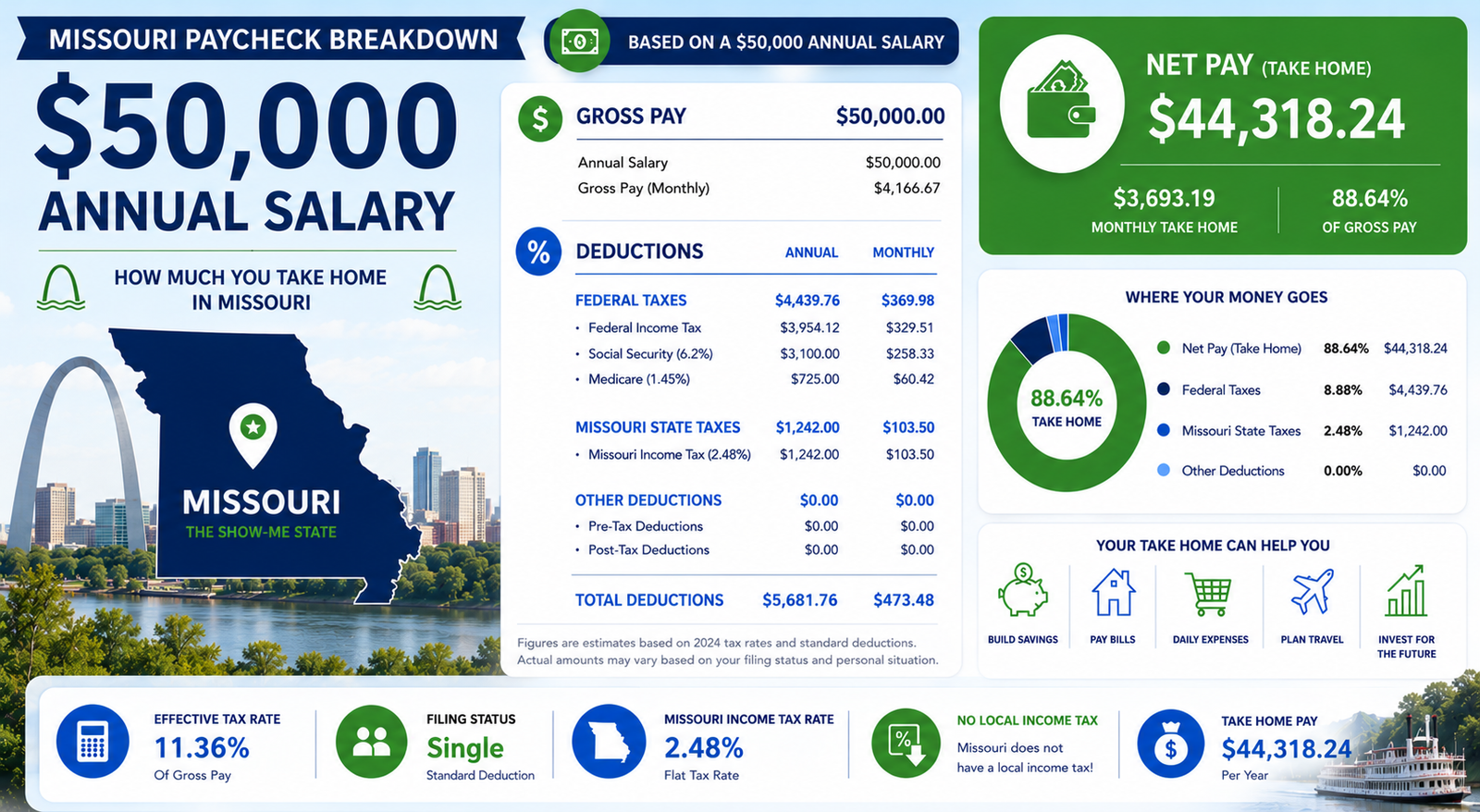 $50,000 Salary After Tax in Missouri breakdown 2026