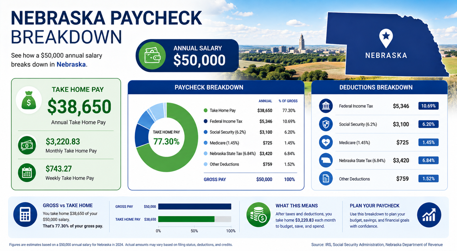 $50,000 Salary After Tax in Nebraska breakdown 2026