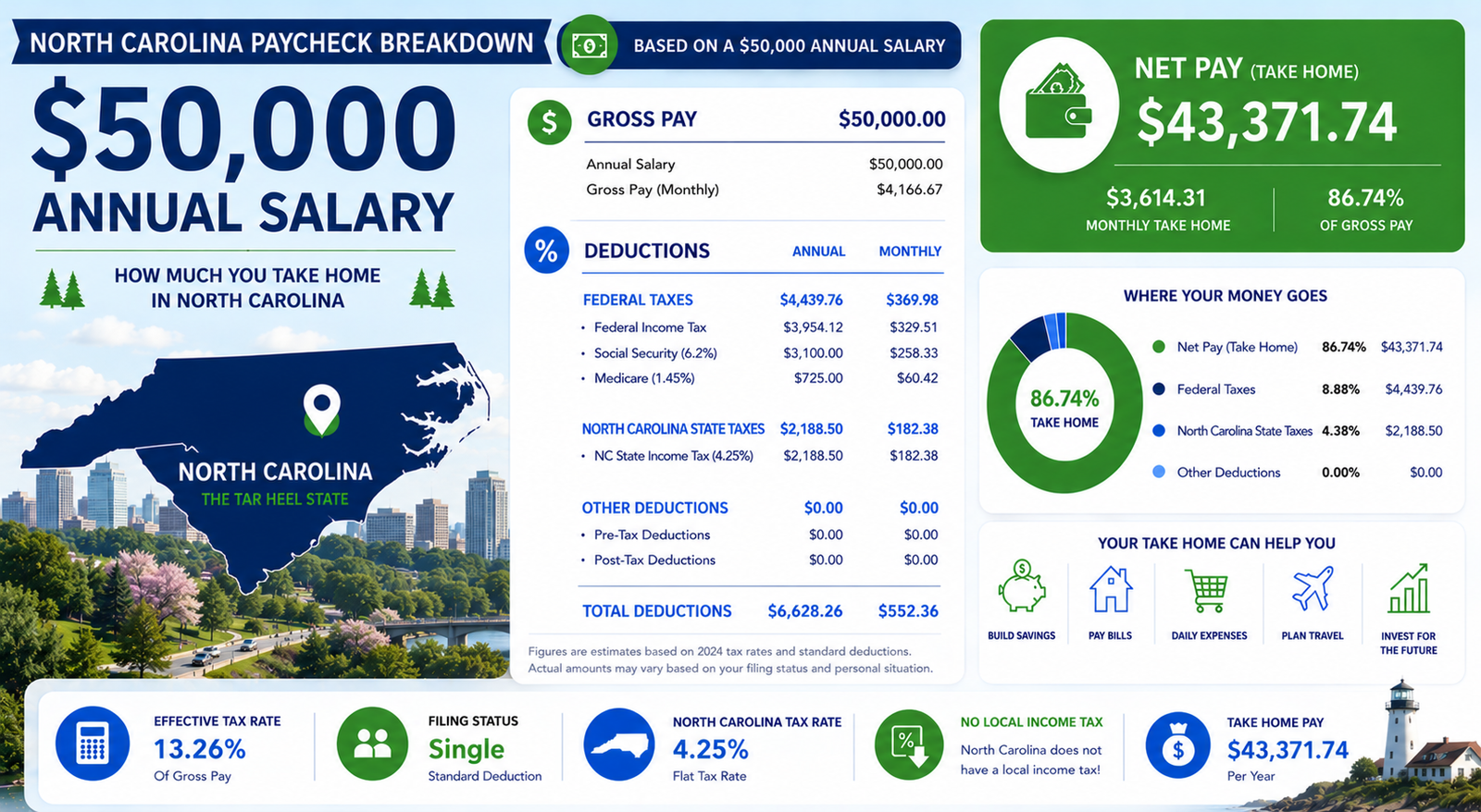 $50,000 Salary After Tax in North Carolina breakdown 2026