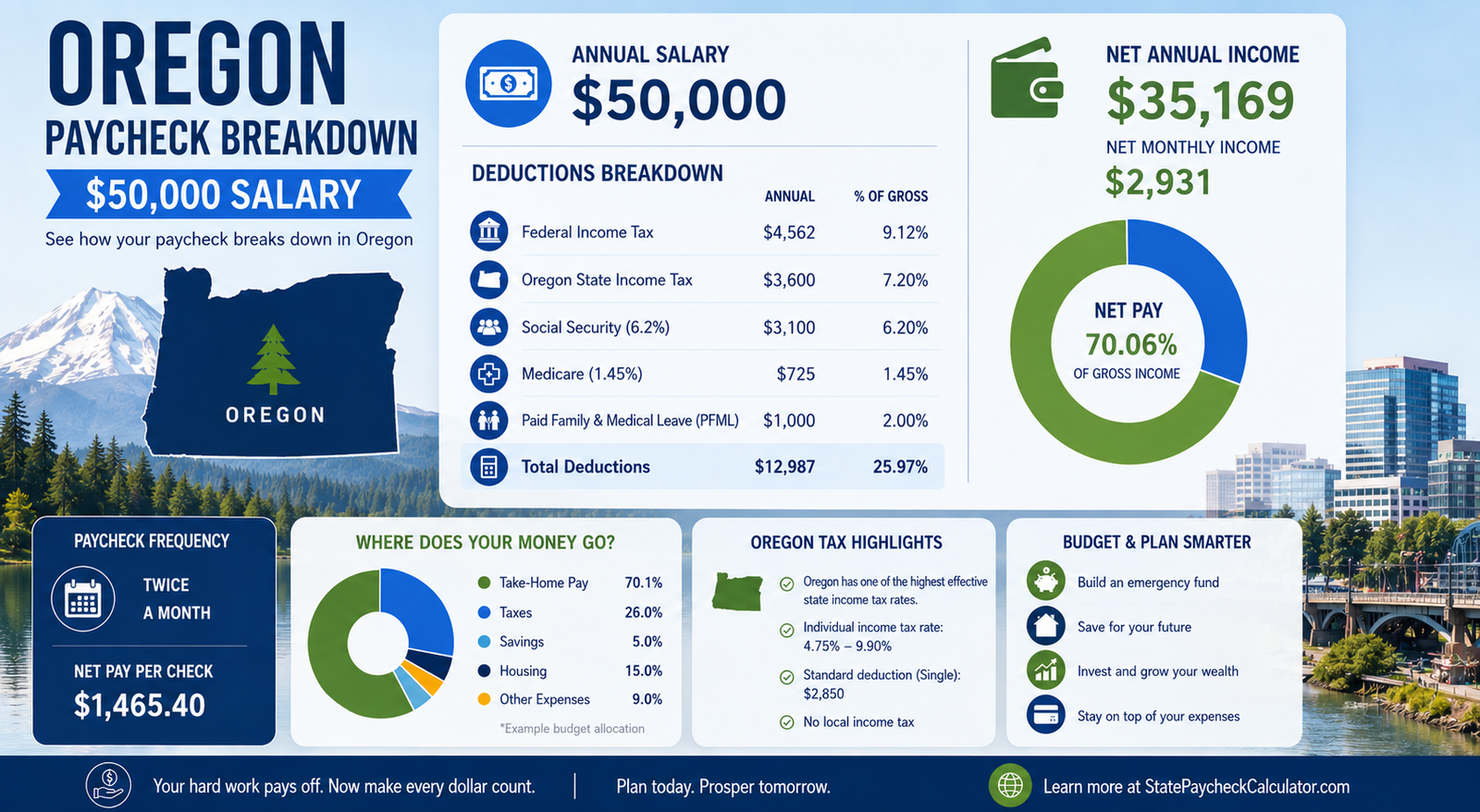 $50,000 Salary After Tax in Oregon breakdown 2026