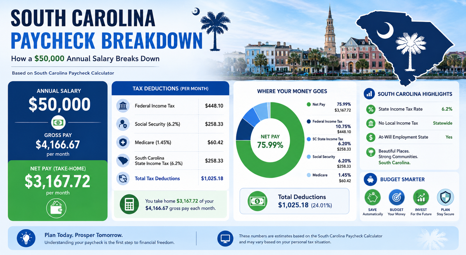 $50,000 Salary After Tax in South Carolina breakdown 2026