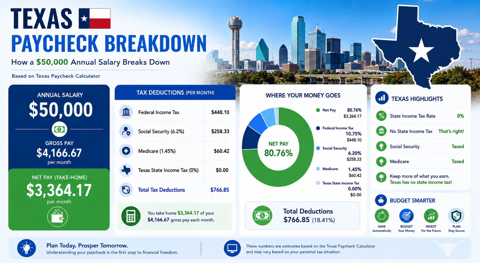 $50,000 Salary After Tax in Texas breakdown 2026