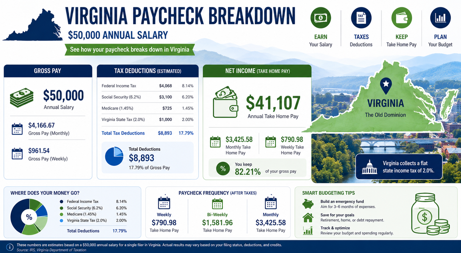 $50,000 Salary After Tax in Virginia breakdown 2026