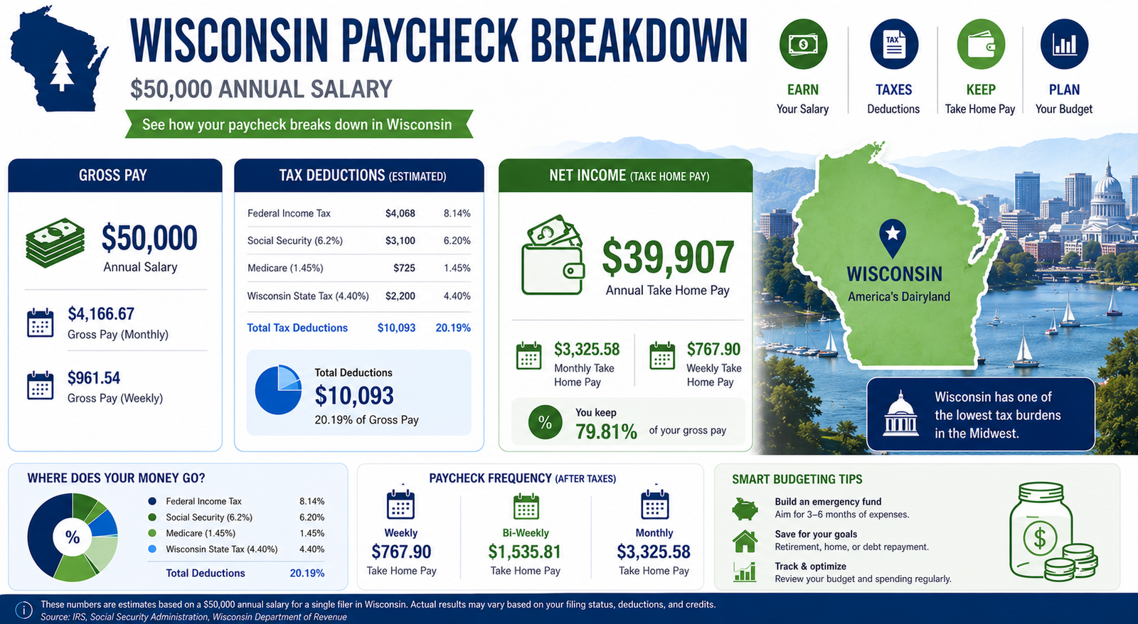 $50,000 Salary After Tax in Wisconsin breakdown 2026