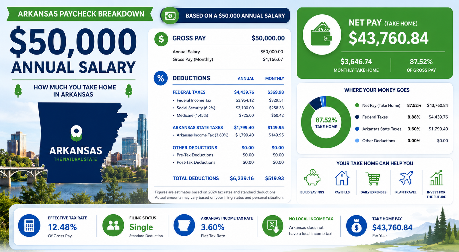 $50,000 Salary After Tax in Arkansas breakdown 2026