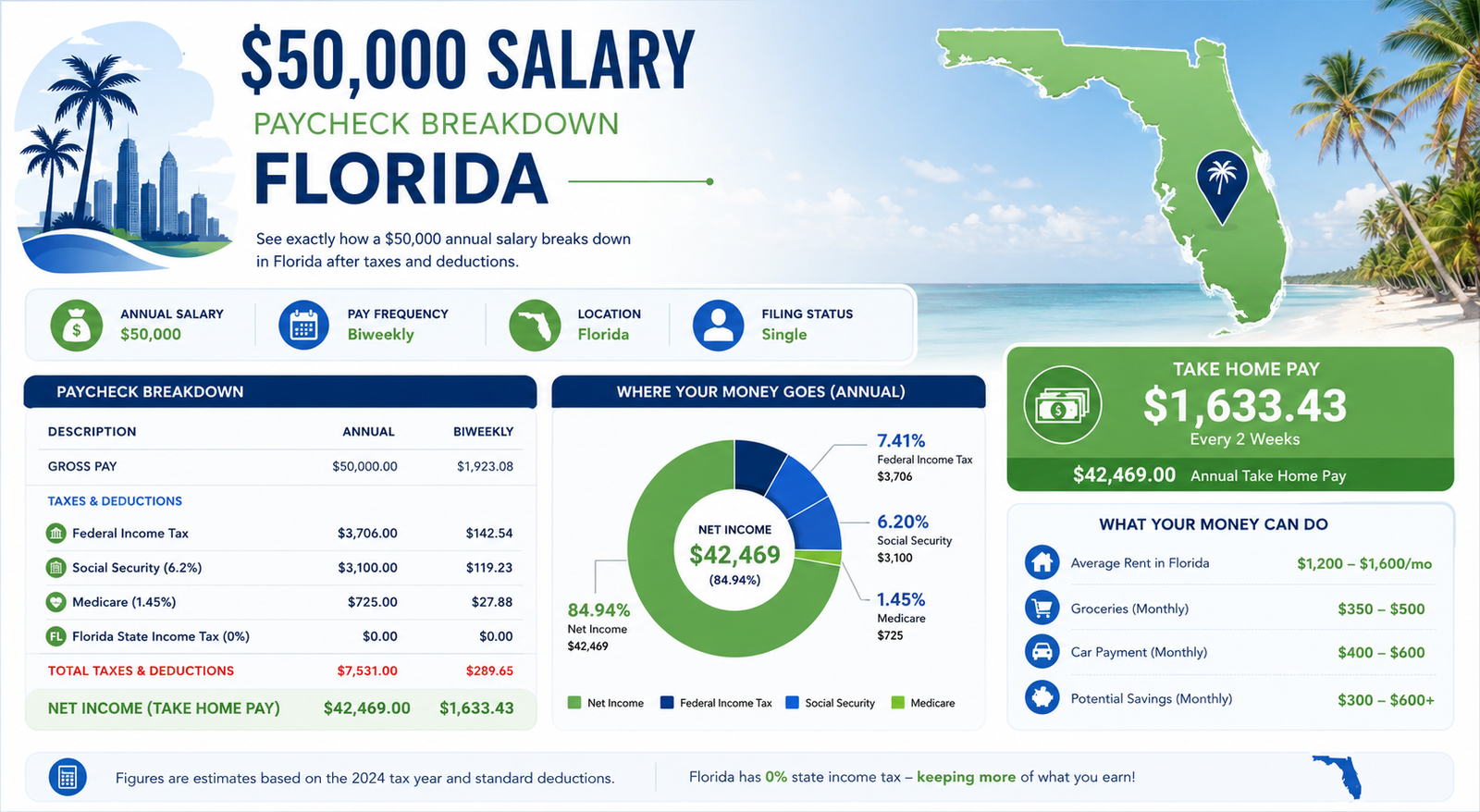 $50,000 Salary After Tax in Florida breakdown 2026