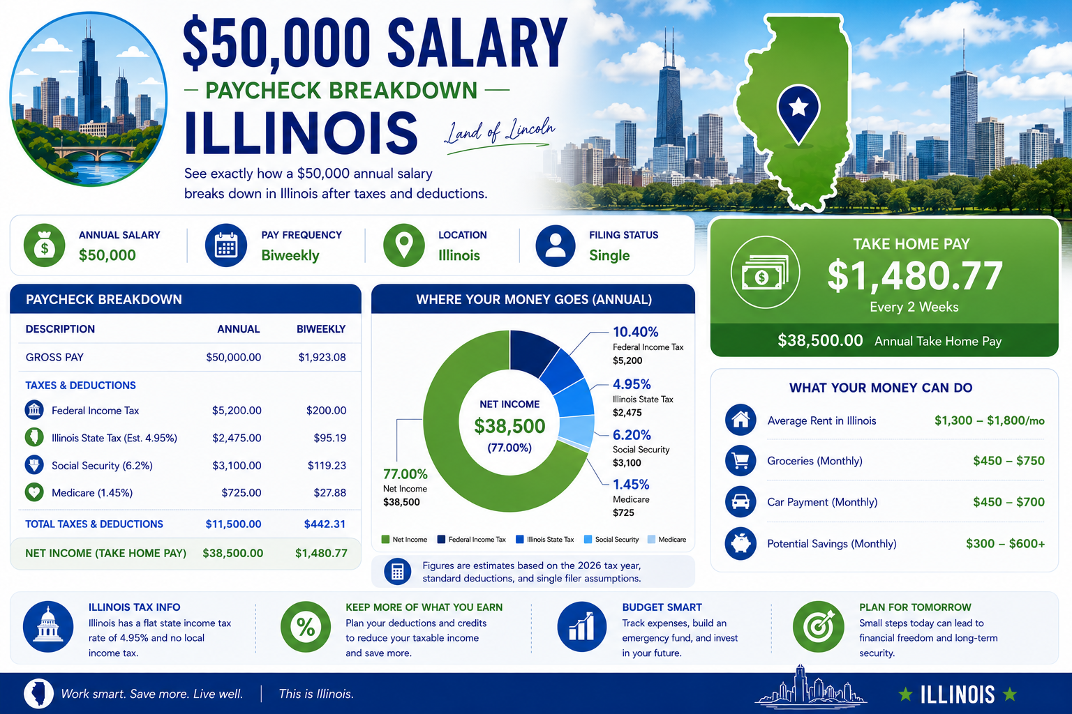 $50,000 Salary After Tax in Illinois breakdown 2026