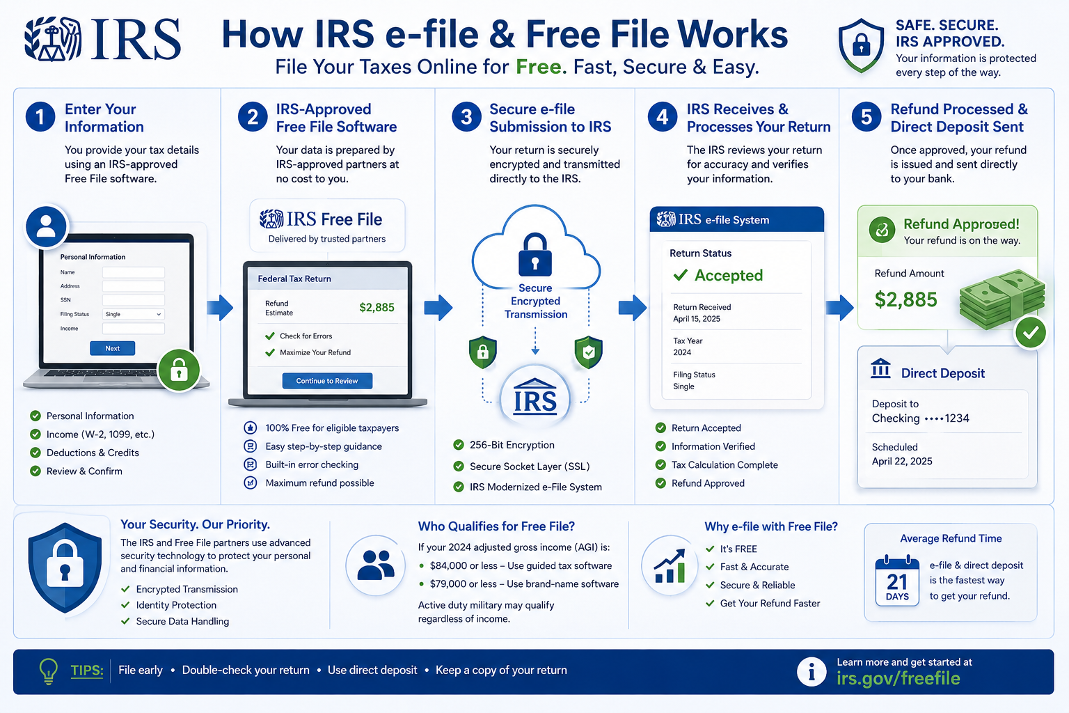 IRS e-file process infographic