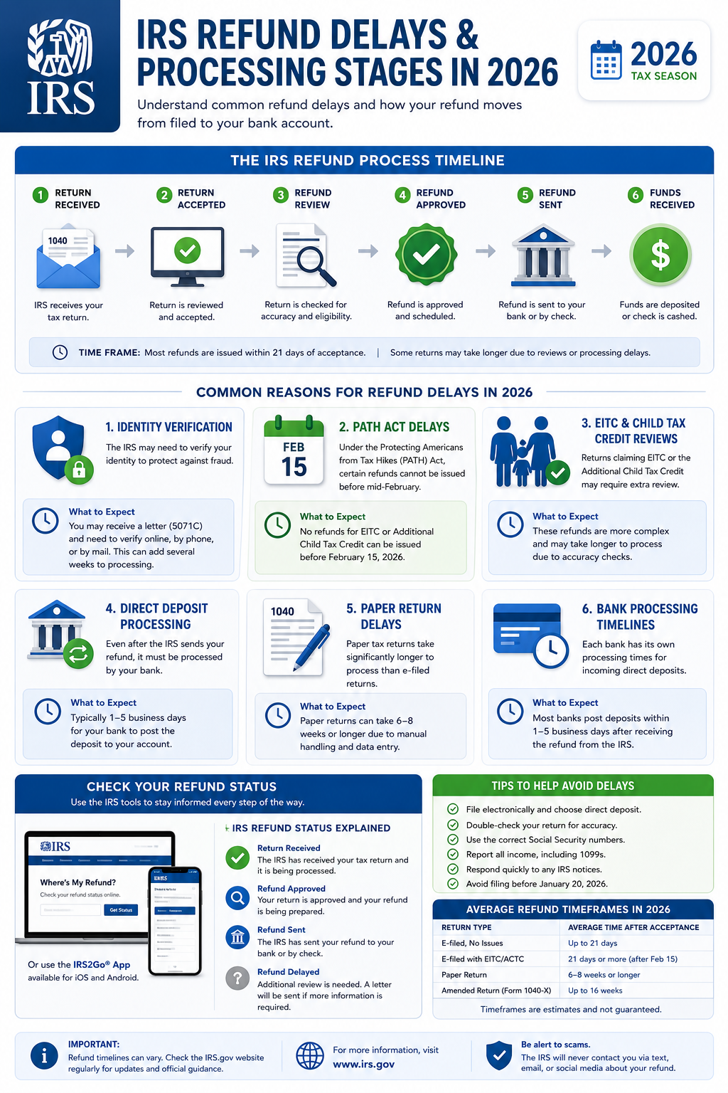 IRS refund delay reasons and refund processing timeline infographic