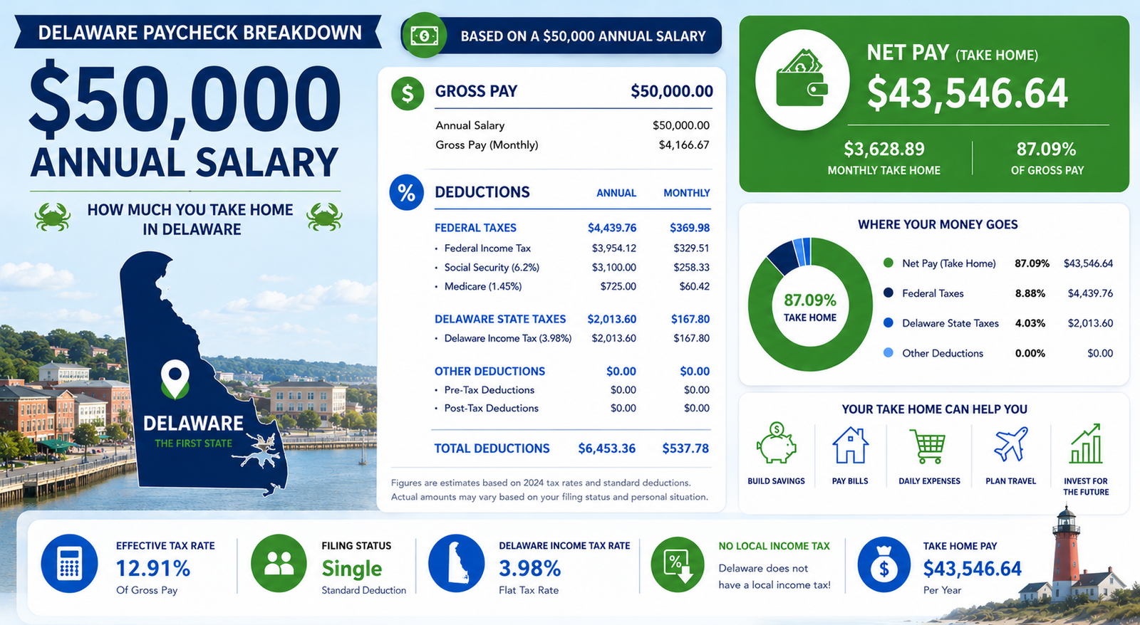 $50,000 Salary After Tax in Delaware breakdown 2026
