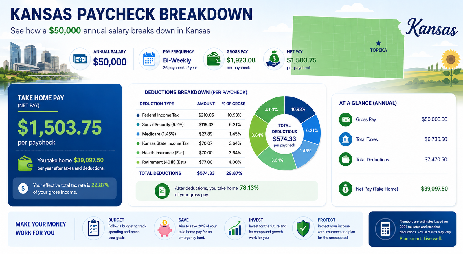 $50,000 Salary After Tax in Kansas breakdown 2026