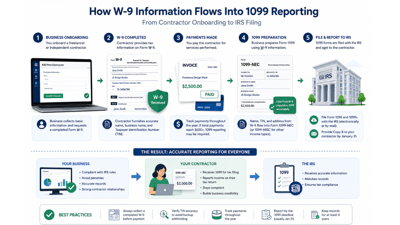 W-9 and 1099 tax reporting process infographic