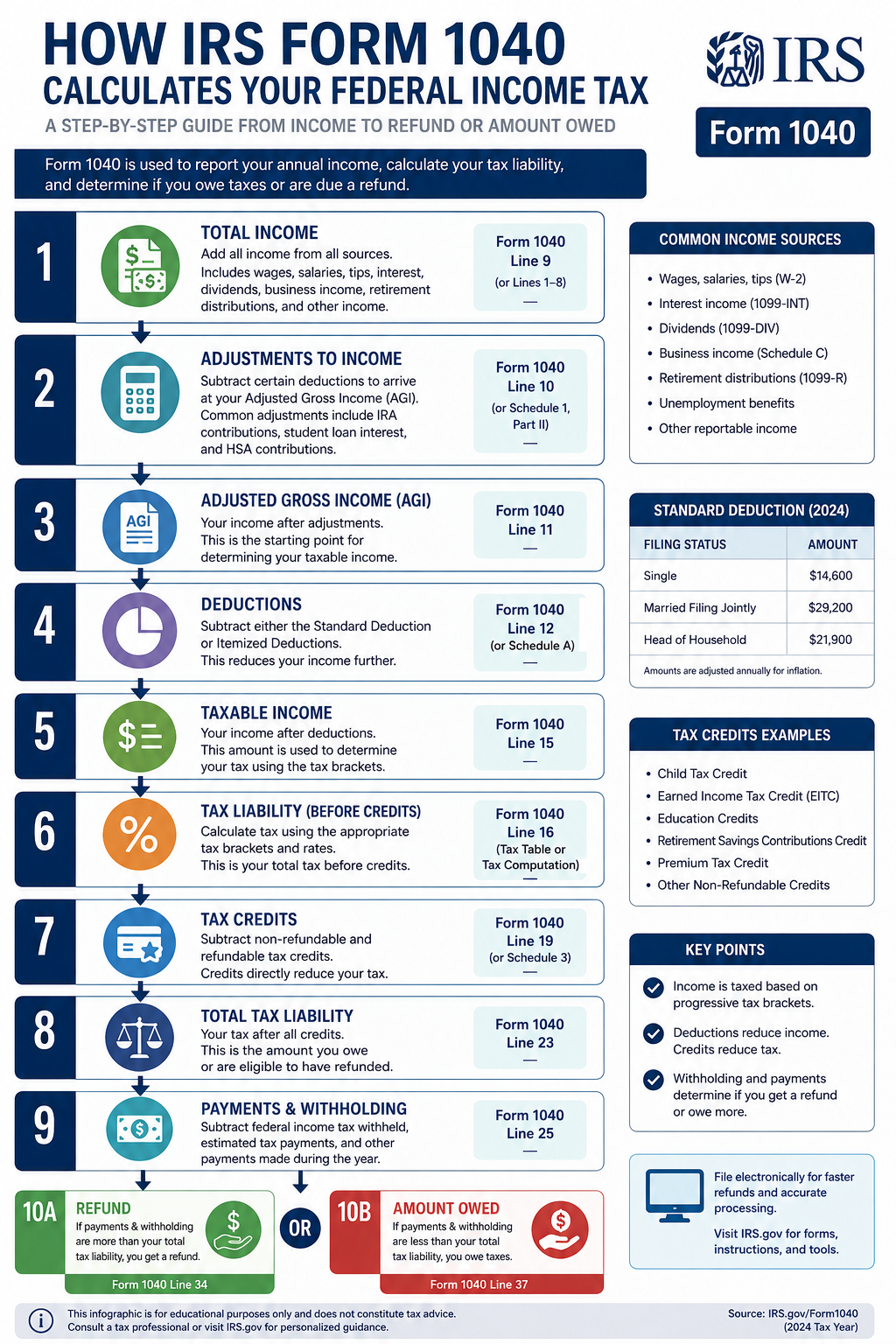 Infografía sobre cómo el Formulario 1040 calcula los impuestos
